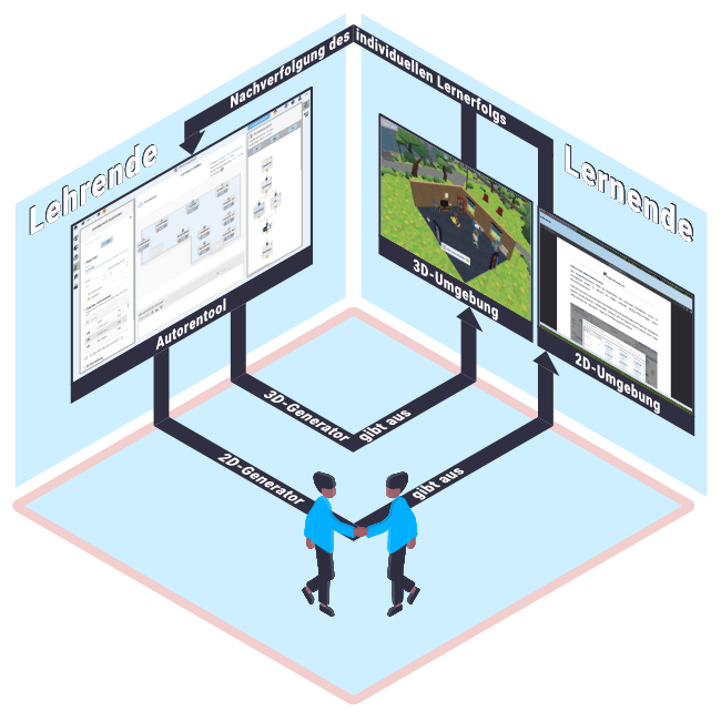 Überblick des AdLer Gesamtsystems