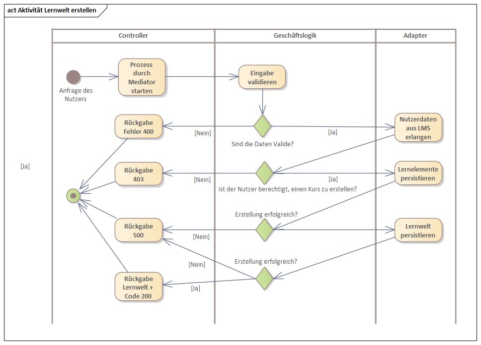 Aktivität Lernwelt erstellen.png