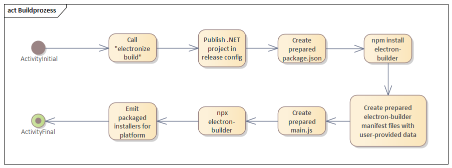 Image authoring tool buildprozess