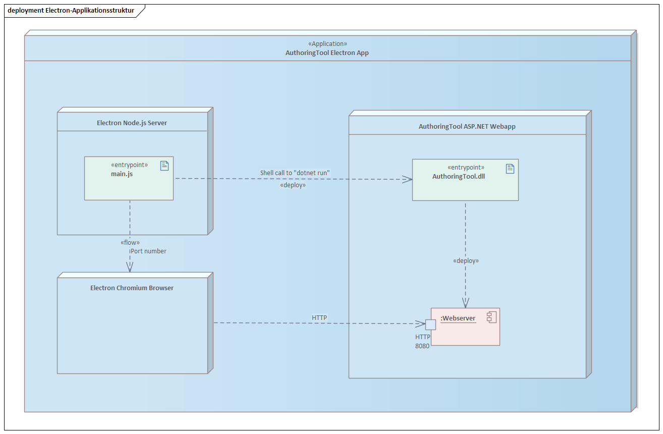 Image authoring tool electron applikationsstruktur