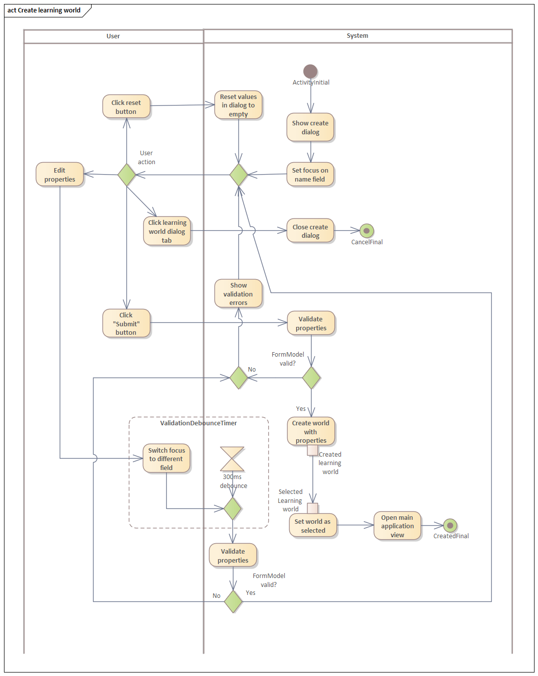 Lernwelt erstellen Aktivitätsdiagramm