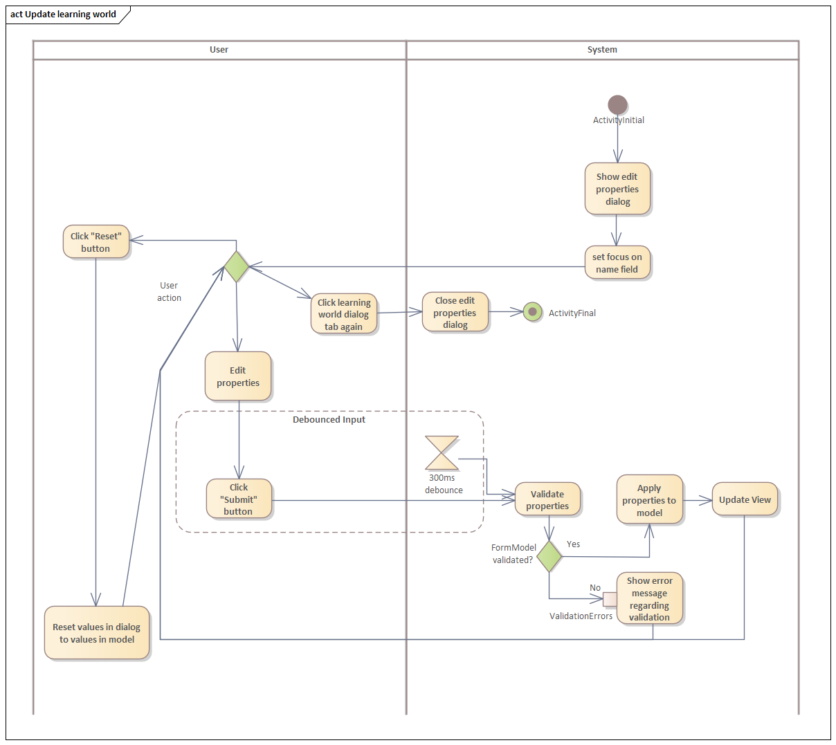 Lernwelt bearbeiten Diagramm