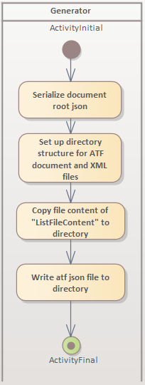 imageAktivitätsdiagrammATFSerialisieren