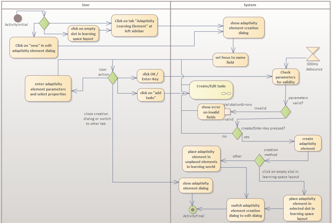 imageAktivitätsdiagrammAdaptivitätselementErstellen