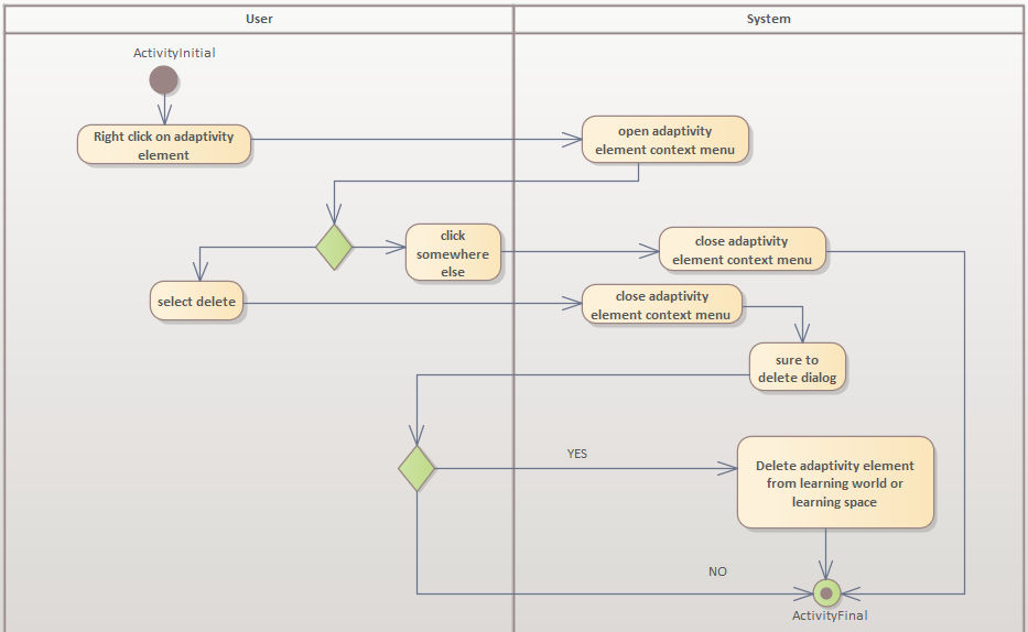 imageAktivitätsdiagrammAdaptivitätselementLöschen.png