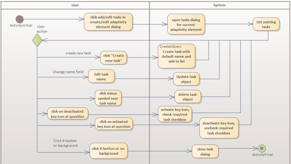 imageAktivitätsdiagrammAufgabeErstellenBearbeitenLöschen.png