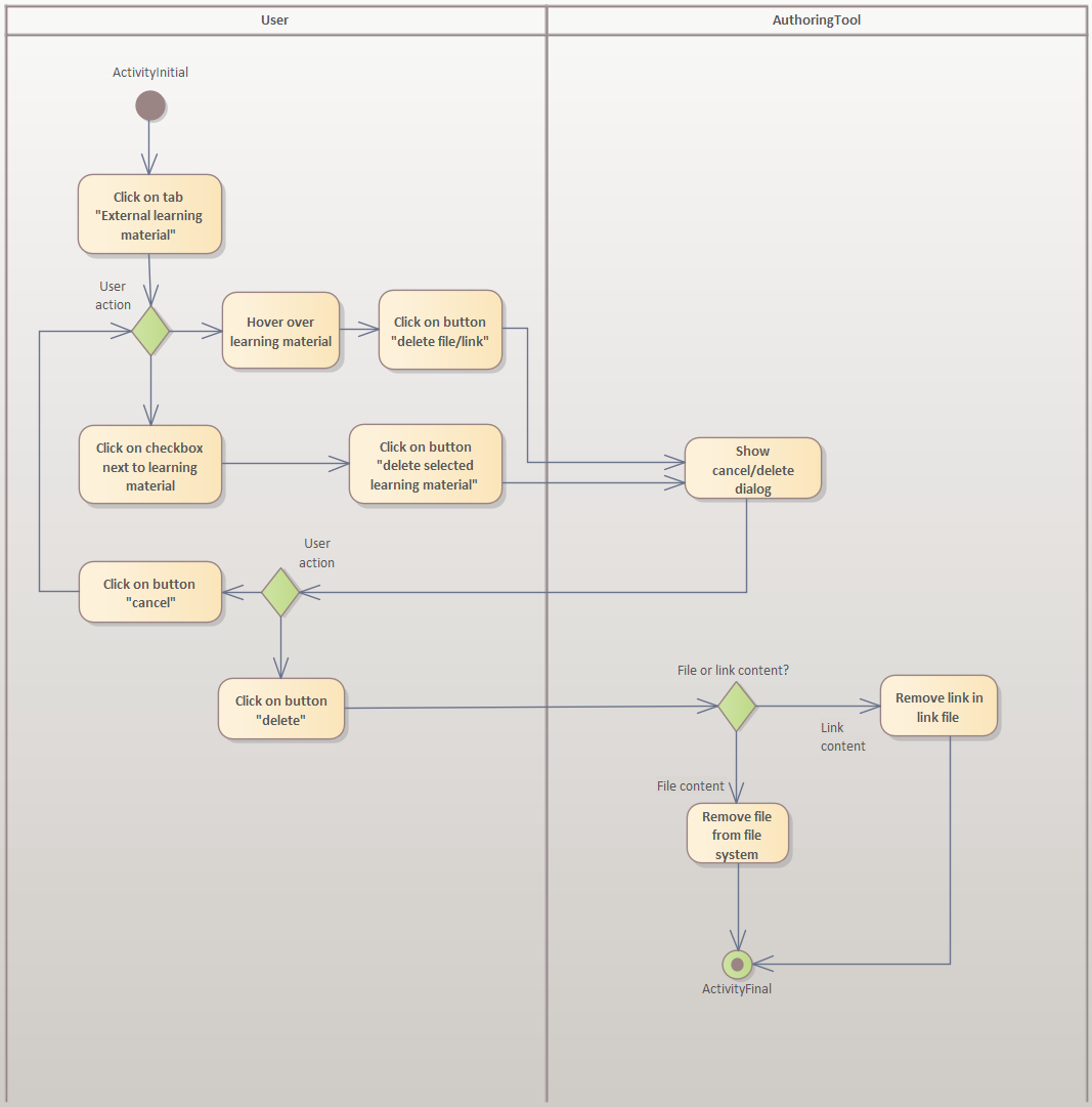 imageAktivitätsdiagrammExternesLernmaterialLöschen