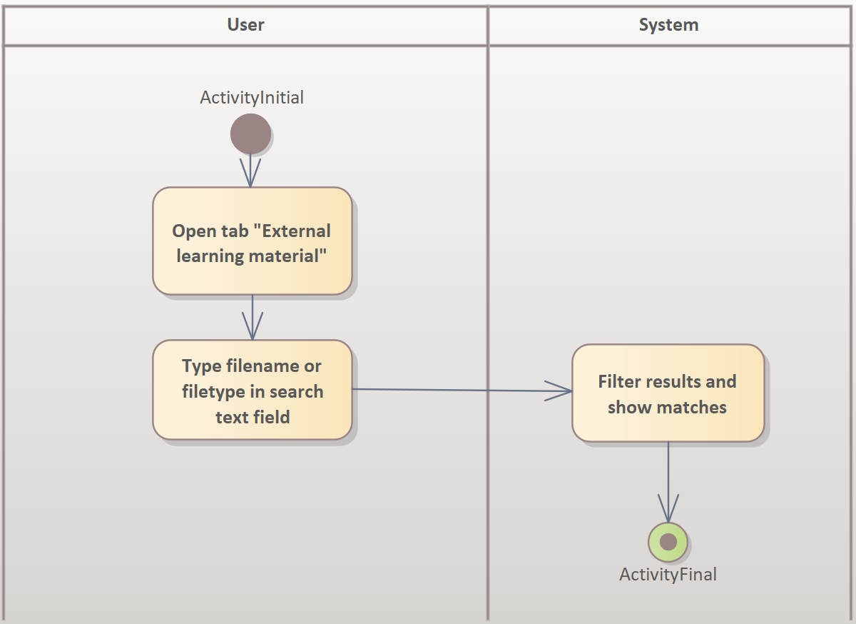 imageAktivitätsdiagrammExternesLernmaterialSuchen