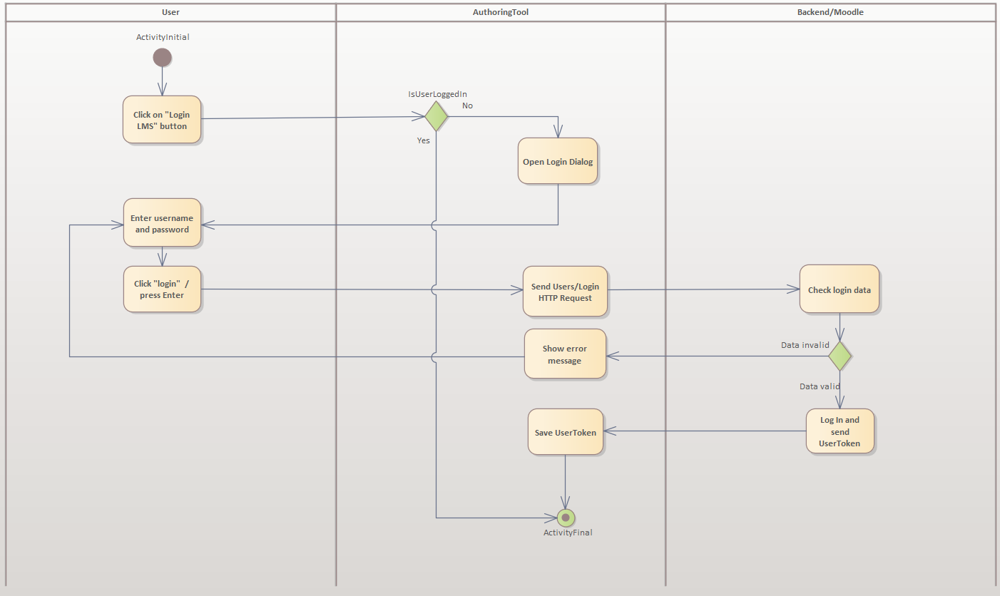 imageAktivitätsdiagrammInLMSAnmelden