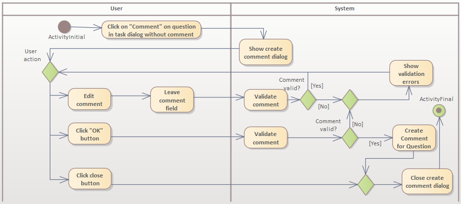 imageAktivitätsdiagrammKommentarErstellen.png