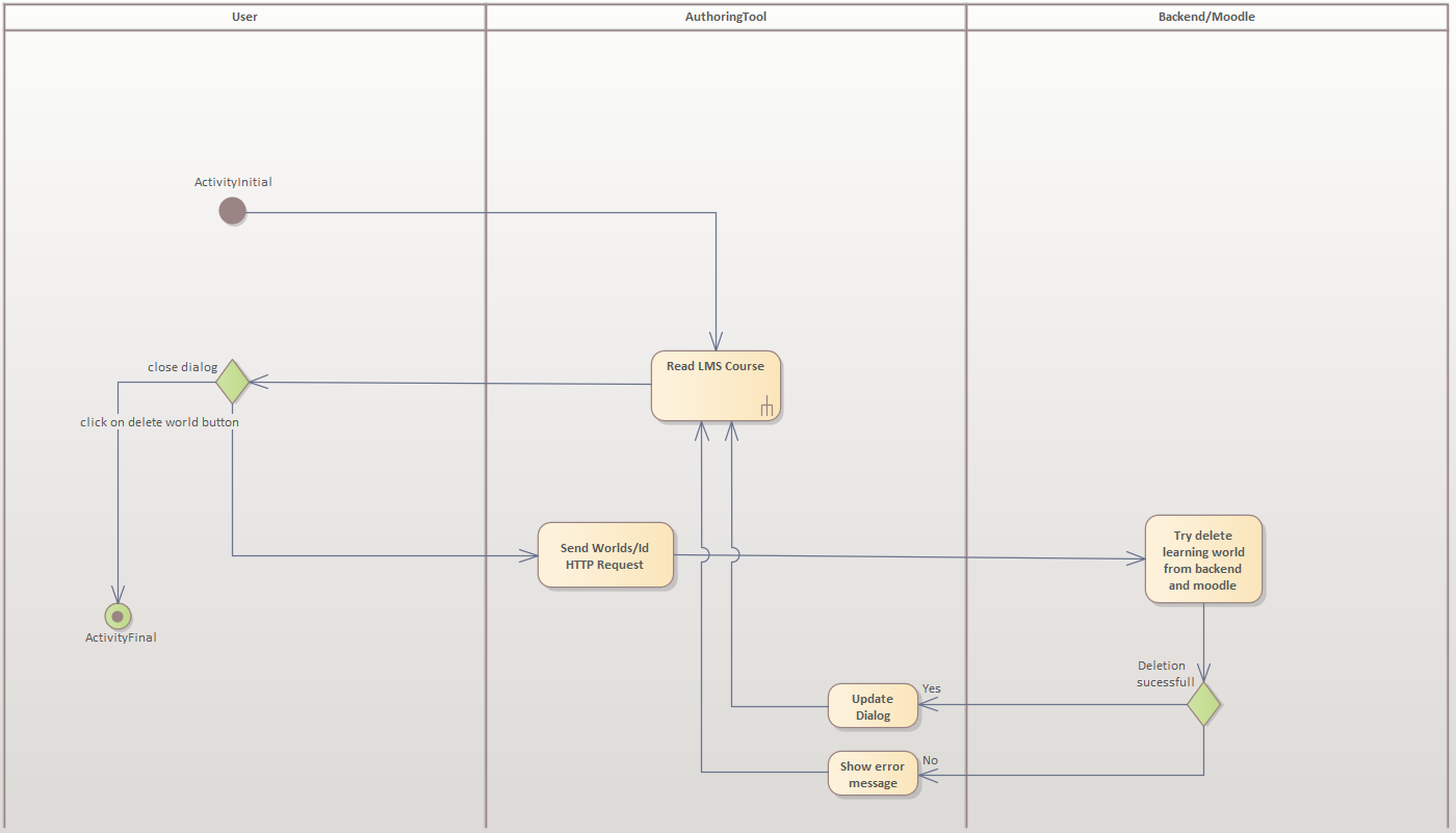 imageAktivitätsdiagrammLMSKursLöschen