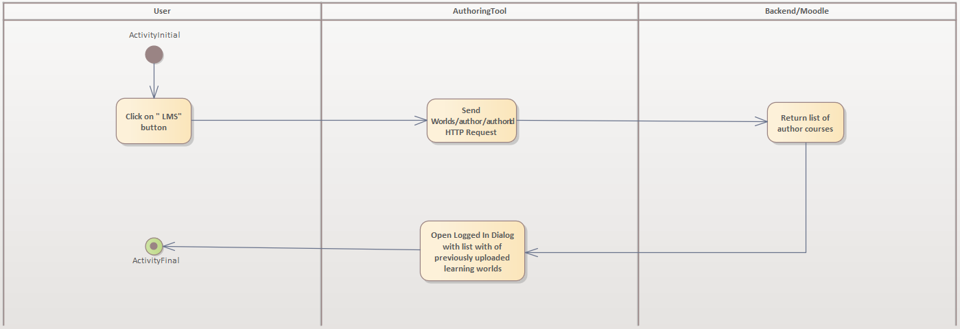 imageAktivitätsdiagrammLMSKursLesen