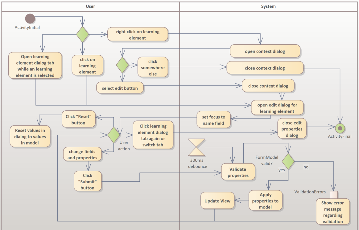 imageAktivitätsdiagrammLernelementBearbeiten