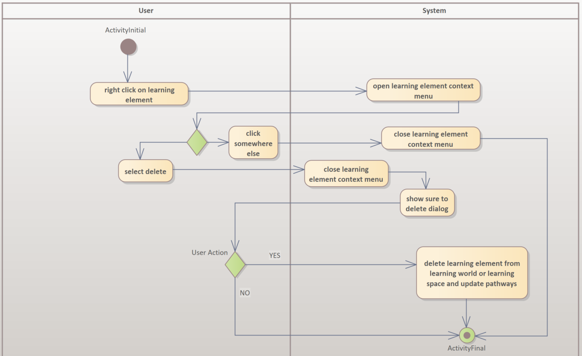 imageAktivitätsdiagrammLernelementLöschen