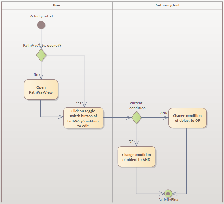 imageAktivitätsdiagrammLernpfadBedingungBearbeiten