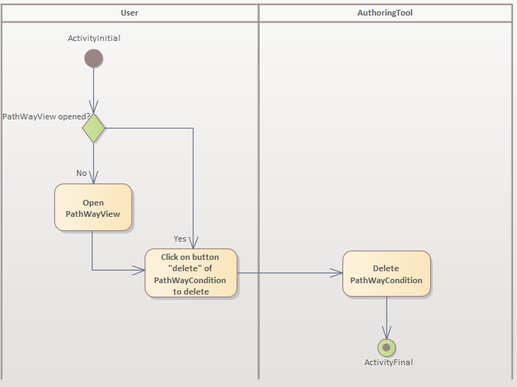 imageAktivitätsdiagrammLernpfadBedingungLöschen