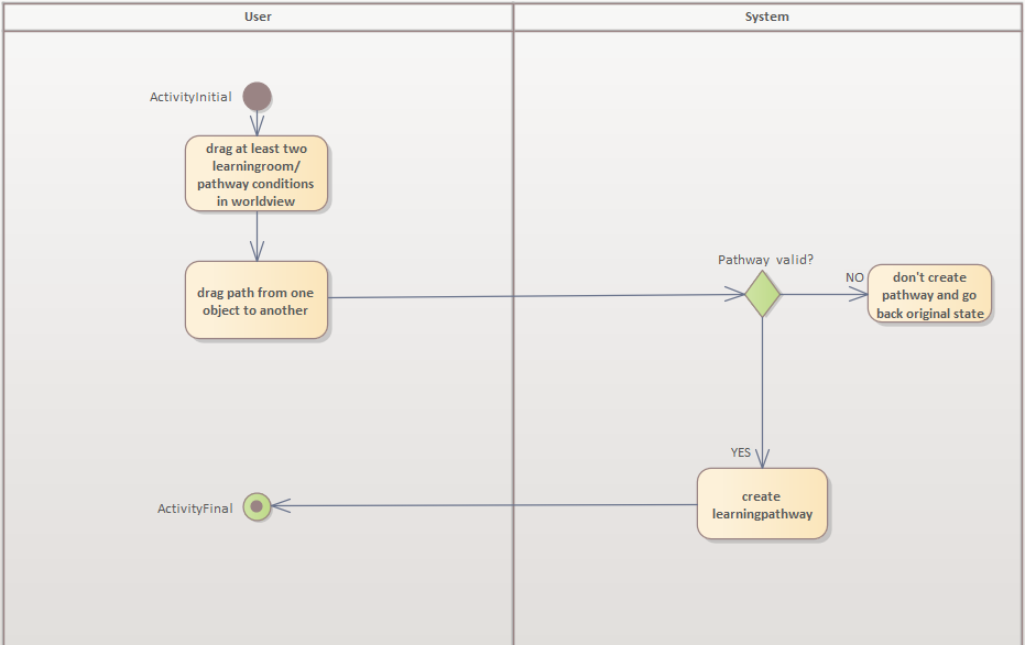 imageAktivitätsdiagrammLernpfadErstellen