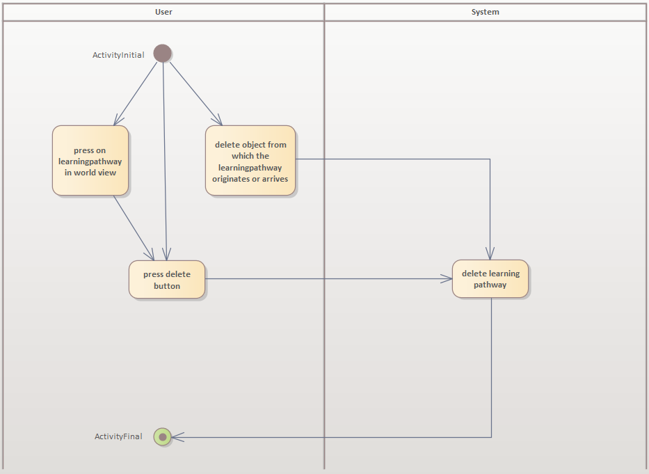 imageAktivitätsdiagrammLernpfadLöschen