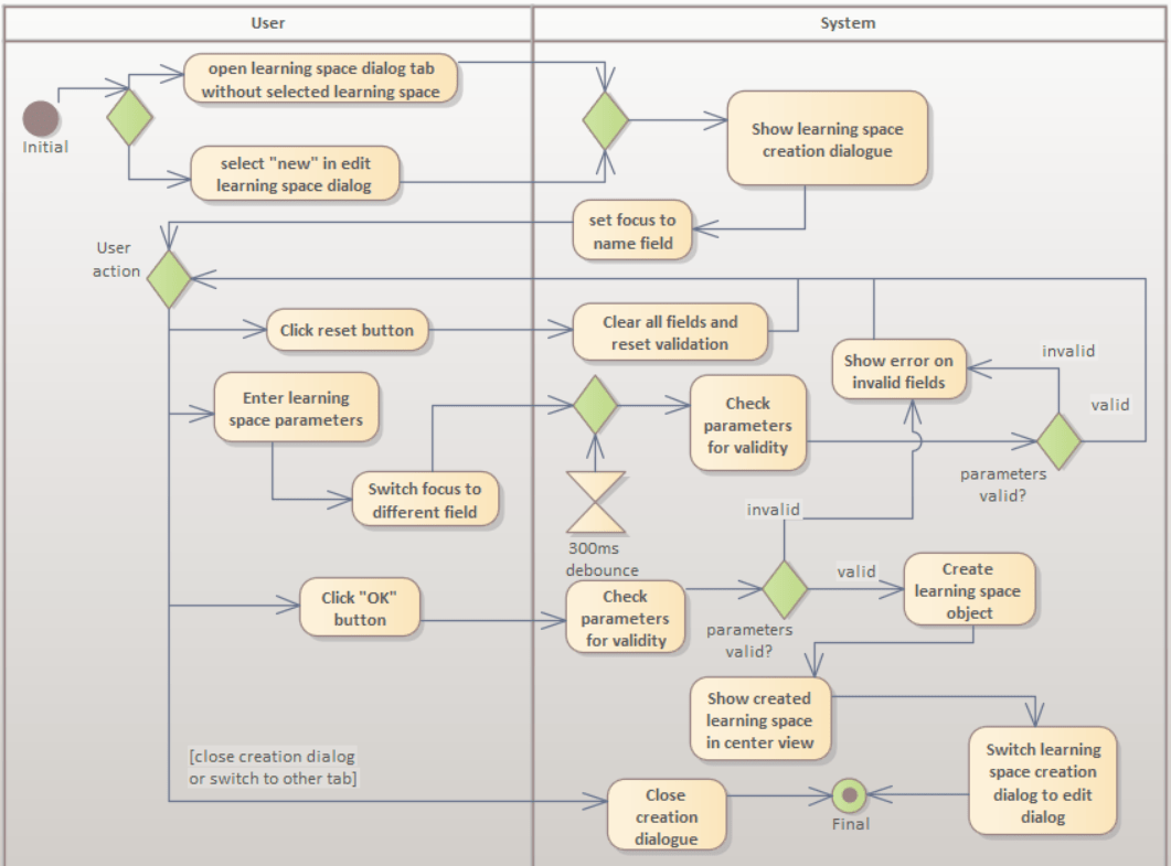 imageAktivitätsdiagrammLernraumErstellen.png