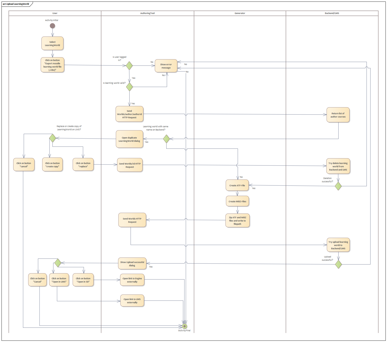 imageAktivitätsdiagrammLernweltHochladen