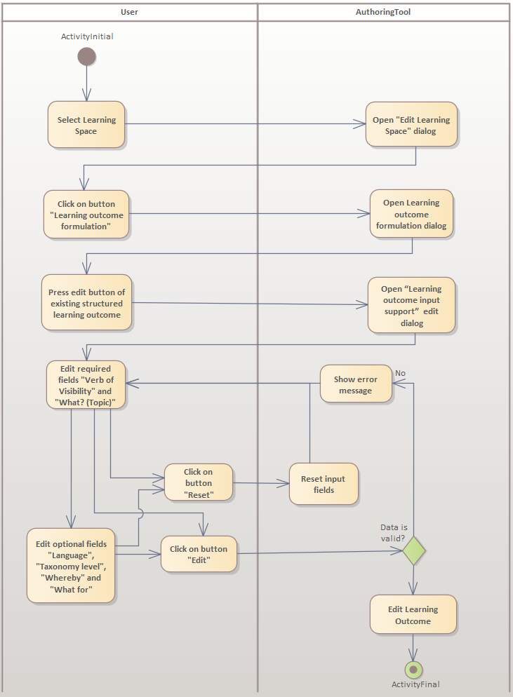 imageAktivitätsdiagrammLernzielEditierenMitEingabeunterstützung