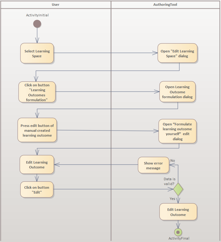 imageAktivitätsdiagrammLernzielEditierenOhneEingabeunterstützung