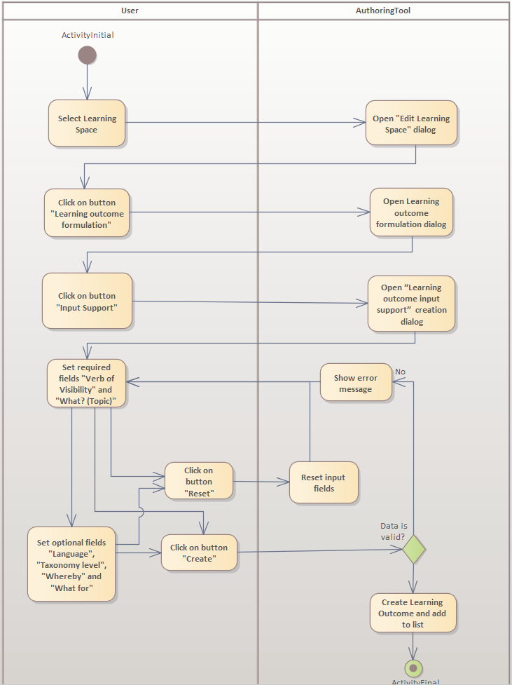 imageAktivitätsdiagrammLernzielErstellenMitEingabeunterstützung