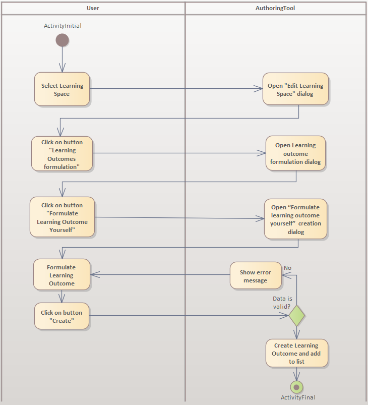 imageAktivitätsdiagrammLernzielErstellenOhneEingabeunterstützung