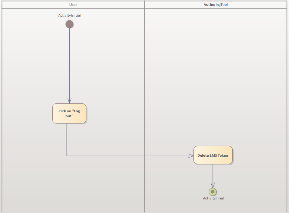 imageAktivitätsdiagrammVonLMSAbmelden