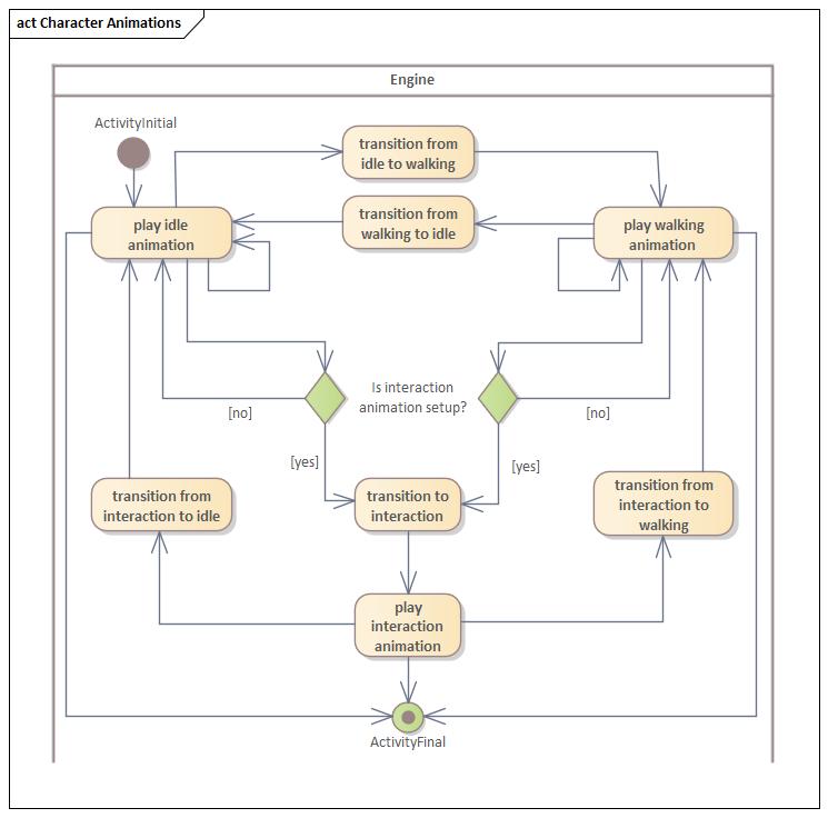 Aktivitätsdiagramm Charakter Animationen