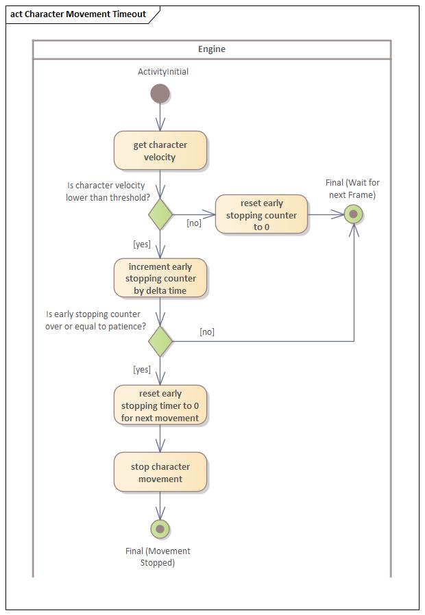 Aktivitätsdiagramm Bewegungs Timeout