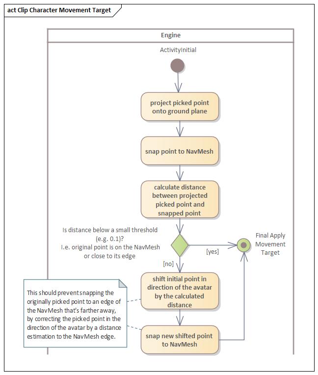 Aktivitätsdiagramm Charakter Bewegung mit Ziel