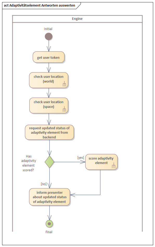 Aktivitätsdiagramm Adaptivitäts Antworten auswerten