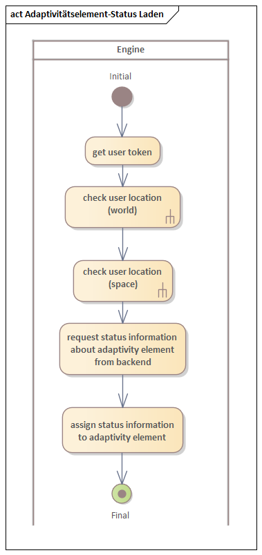 Aktivitätsdiagramm Status laden