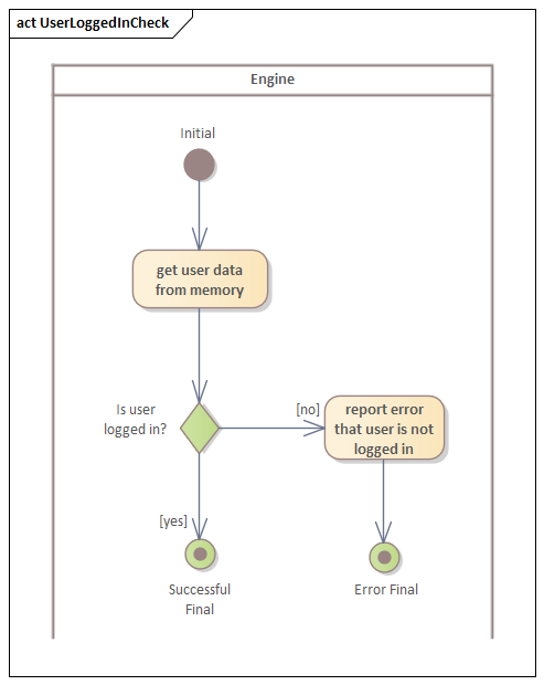 Aktivitätsdiagramm User Login Check