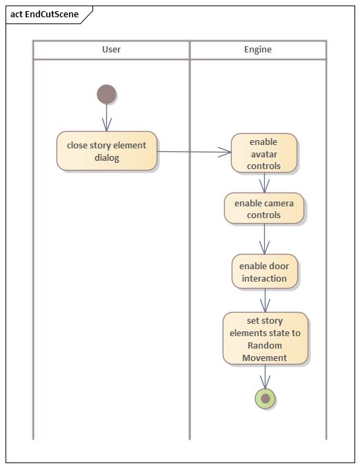 Aktivitätsdiagramm Beende Szene