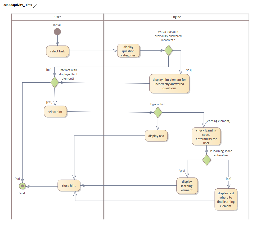 Aktivitätsdiagramm Adaptivitäts Hinweise