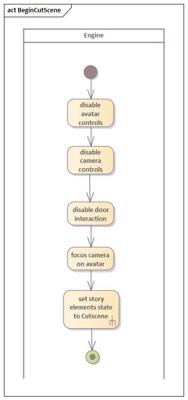 Aktivitätsdiagramm Starte Szene