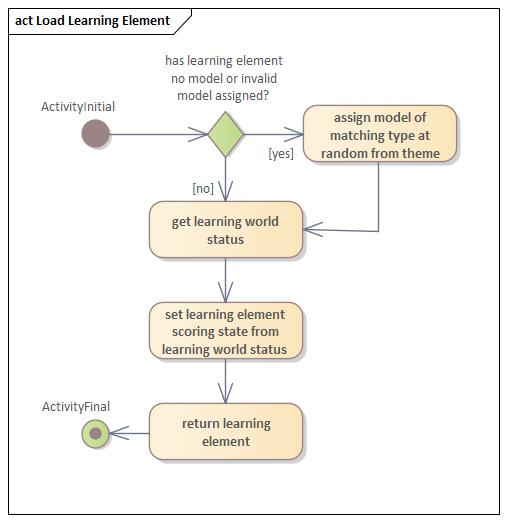 Aktivitätsdiagramm Lernelement laden