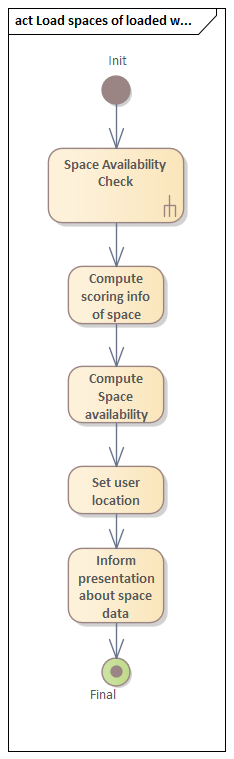 Aktivitätsdiagramm Load Space