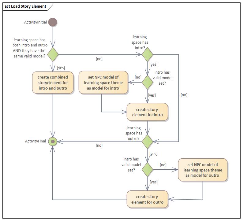 Aktivitätsdiagramm Storyelement laden