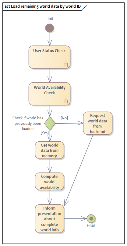 Aktivitätsdiagramm Load World