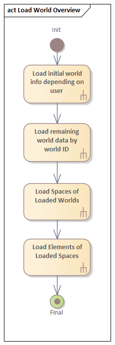 Aktivitätsdiagramm Übersicht über Zusammenspiel der Load Usecases