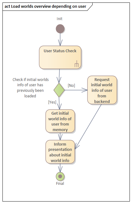 Aktivitätsdiagramm Load Initial World Info