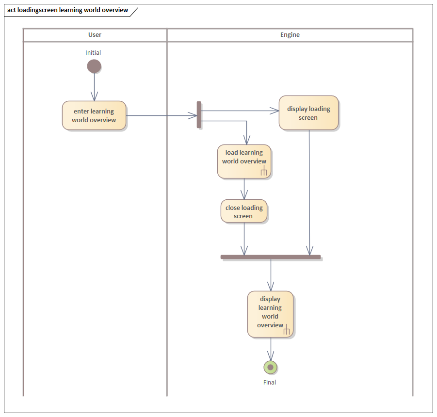 Aktivitätsdiagramm Ladebildschirm Lernweltübersicht