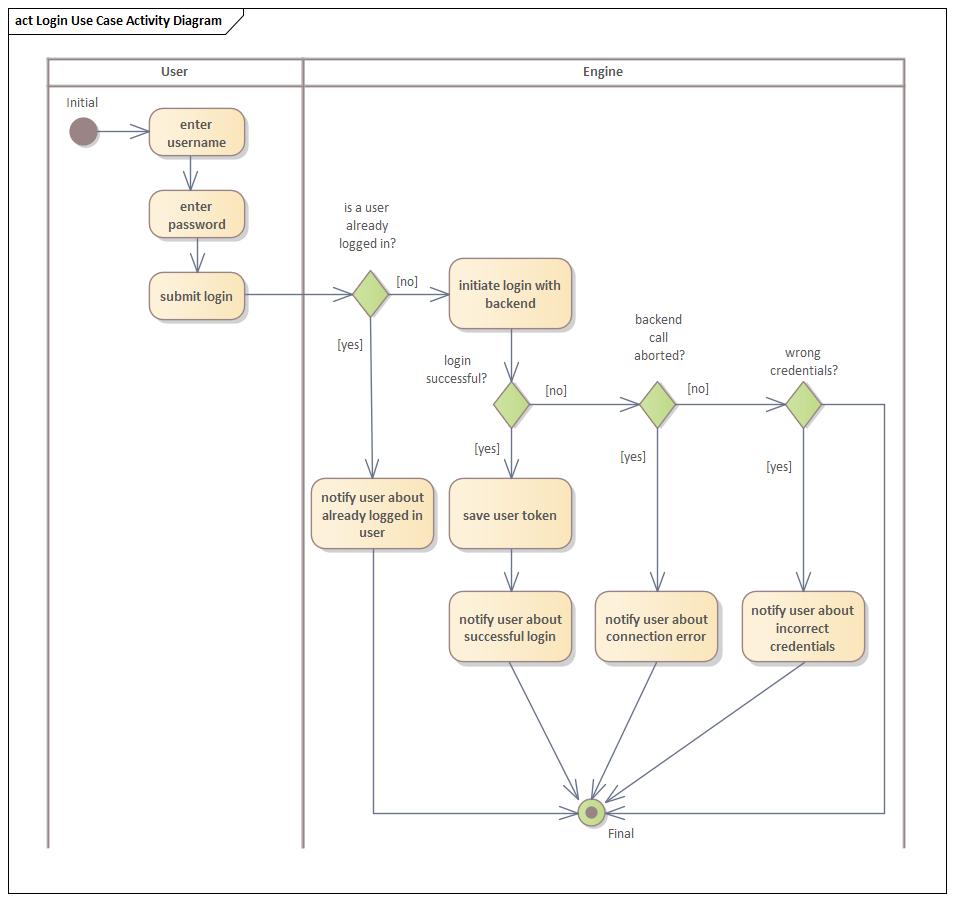 Aktivitätsdiagramm Login