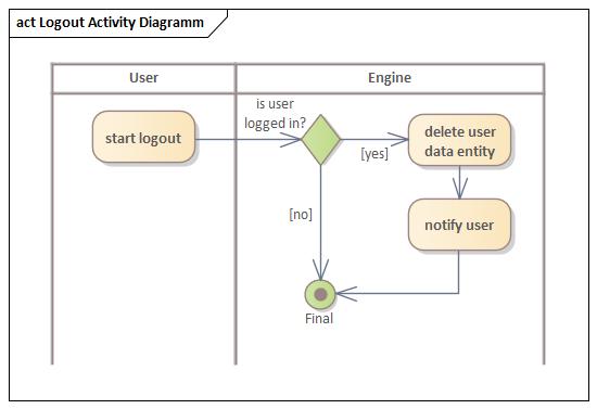 Aktivitätsdiagramm Logout