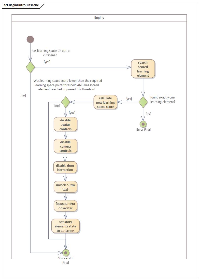 Aktivitätsdiagramm Starte Outro Szene