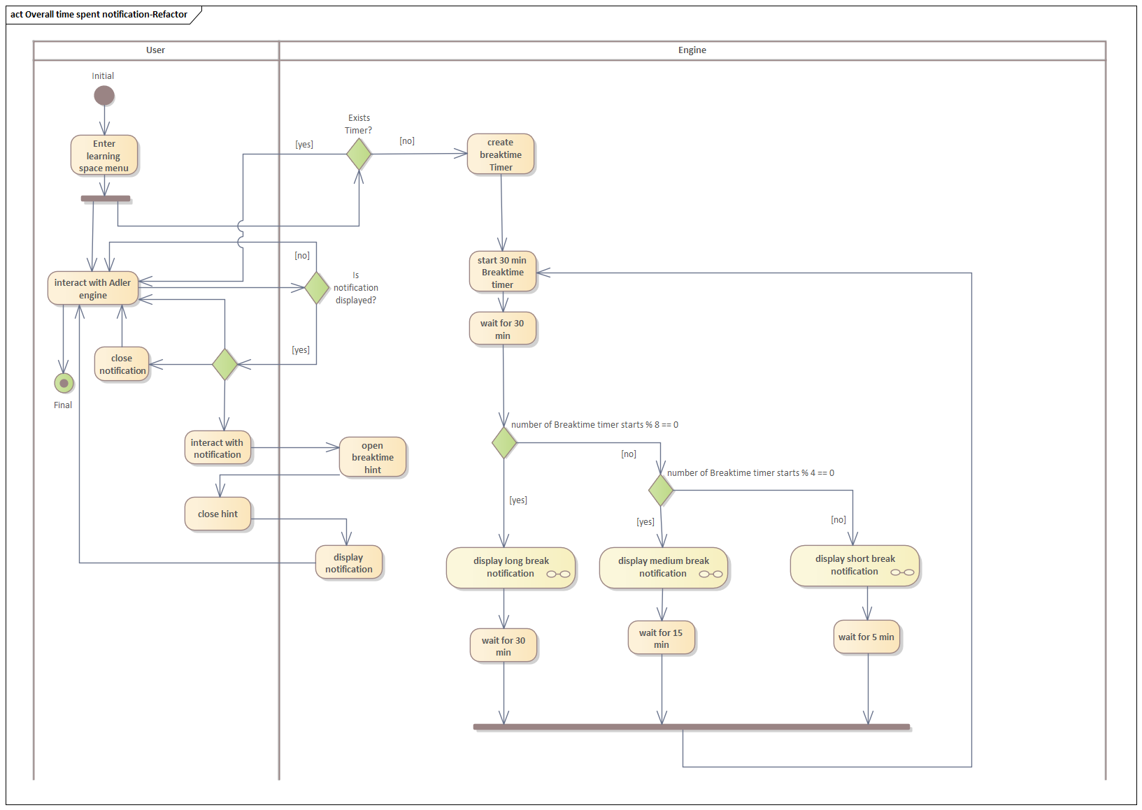 Aktivitätsdiagramm Pausenhinweis