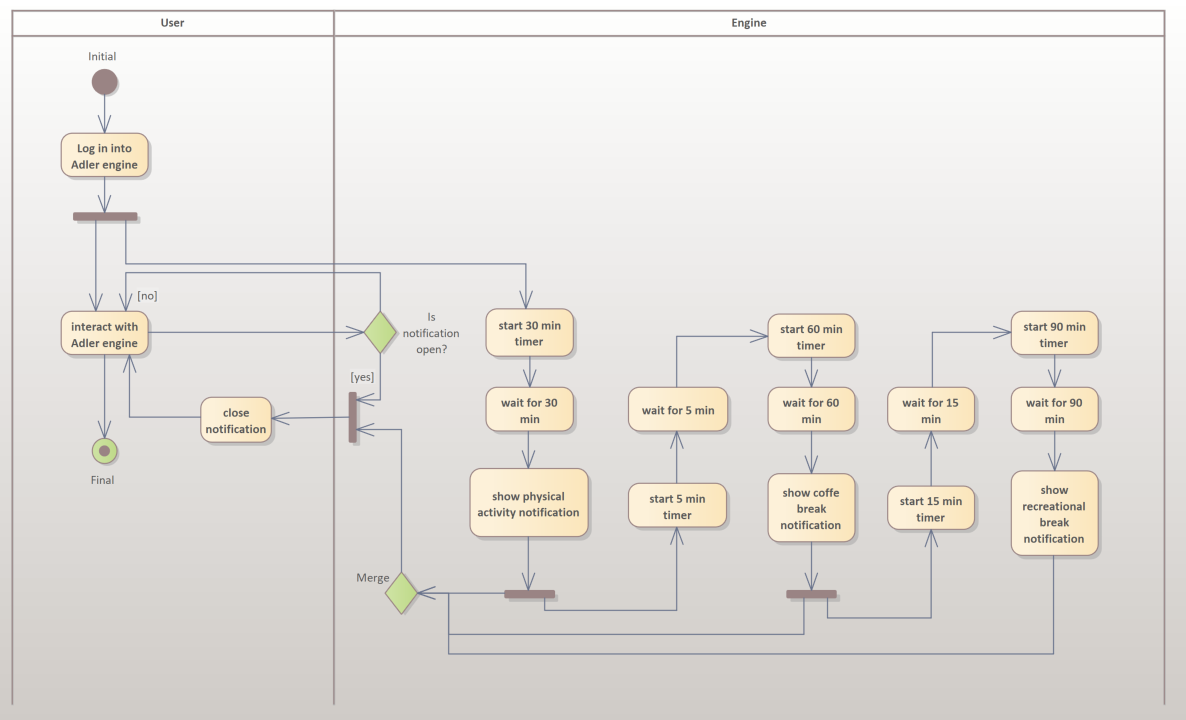 Aktivitätsdiagramm Pausenhinweis